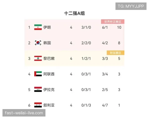 世界杯A组确定后,韩国队出线形势曝光 世界杯A组确定后,韩国队出线形势曝光